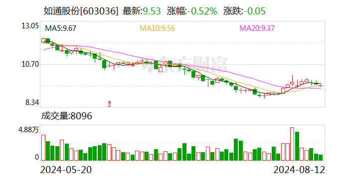 如通股份：拟出资2001万新加坡元认购CEC-SG VCC的子基金SG-RT Fund