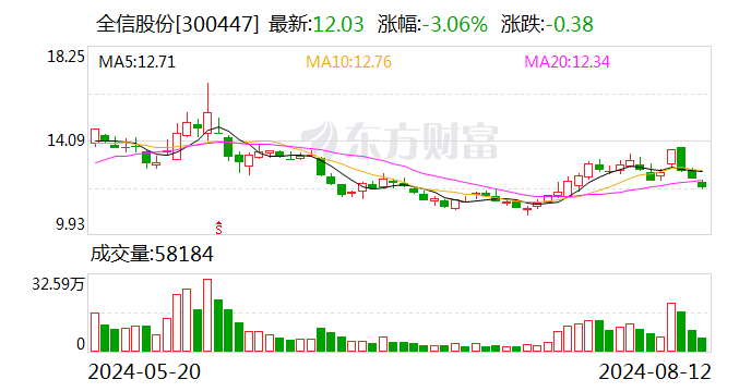 全信股份：聘任孔昕担任证券事务代表