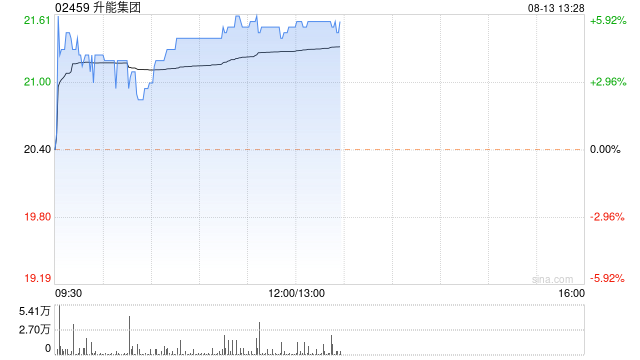 升能集团午后涨近6% 获纳入MSCI香港小型股指数