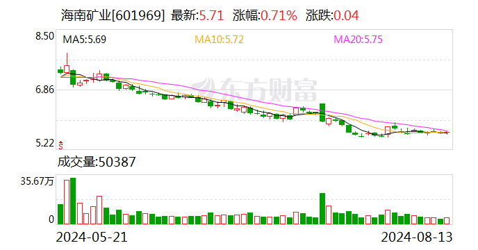 海南矿业：拟以5000万元-1亿元回购股份并注销