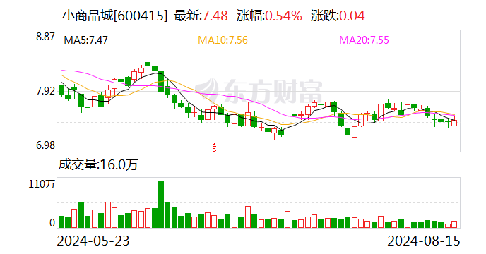 小商品城：8月14日召开董事会会议