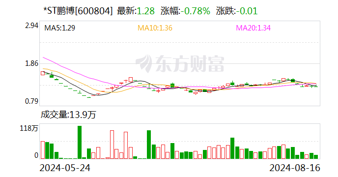 *ST鹏博及董事长合计被罚2500万元!董事长遭10年市场禁入