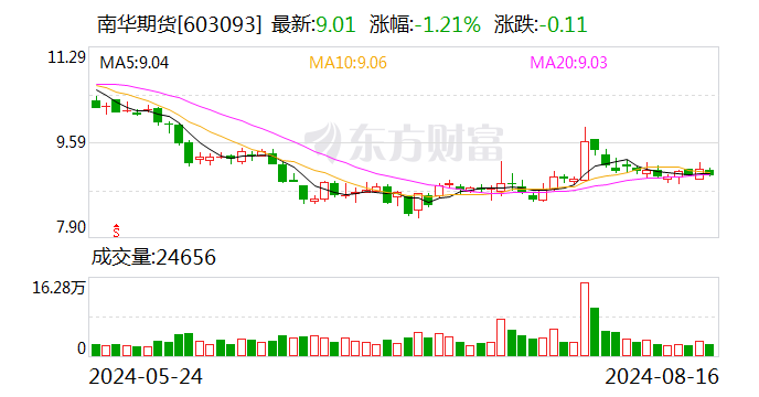 南华期货：2024年半年度净利润同比增长36.73%