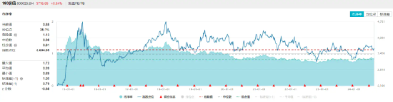 四大行续创历史新高！高股息延续强势，价值ETF（510030）最高涨近1%冲击日线五连阳！