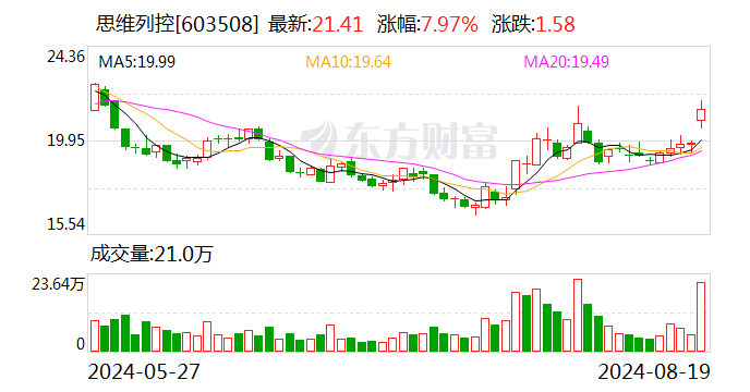 思维列控：2024年上半年净利润同比增长9.39%
