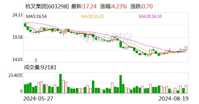 杭叉集团：2024年半年度净利润约10.07亿元 同比增加29.29%