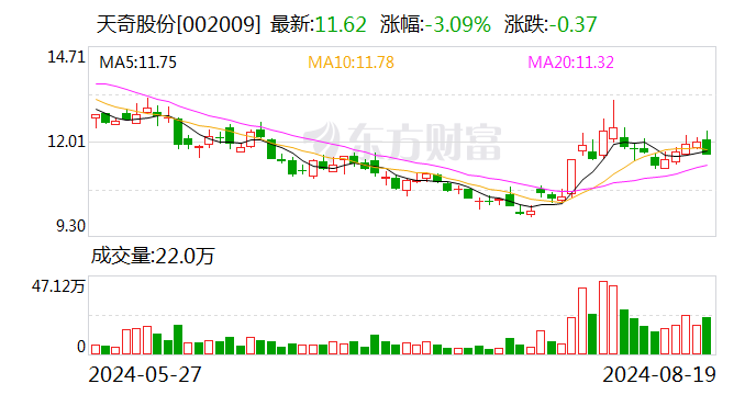 天奇股份：本次计提资产减值损失影响公司当年净利润减少约3323万元