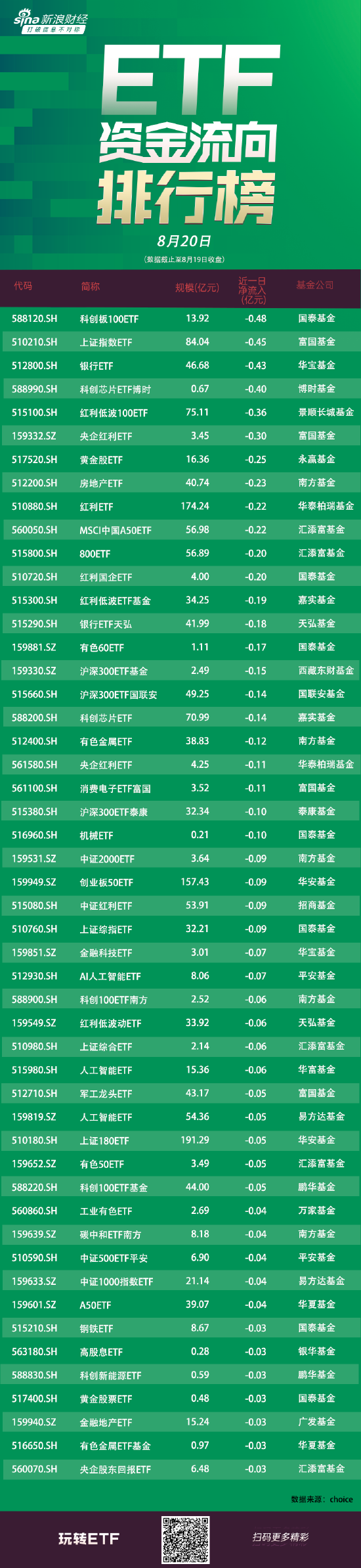 ETF资金流向：8月19日国泰科创板100ETF获净赎回0.48亿元 富国上证指数ETF获净赎回0.45亿元（附图）