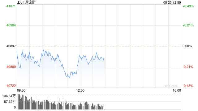 午盘：美股小幅下滑 道指下跌0.1%
