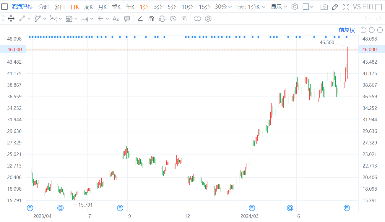 泡泡玛特绩后大涨11% 股价创逾2年半新高 年内累涨超1.3倍