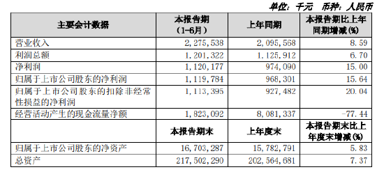 苏农银行：上半年净利润11.2亿元，同比增长15.64%