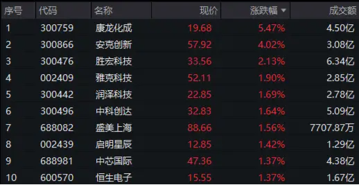 大盘缩量寻底，题材股逆市活跃！国防军工ETF（512810）反弹逾1%，创新药业绩回暖，资金连续抢筹科技资产