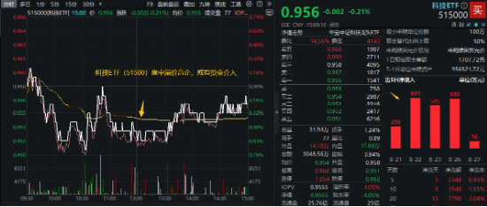 大盘缩量寻底，题材股逆市活跃！国防军工ETF（512810）反弹逾1%，创新药业绩回暖，资金连续抢筹科技资产